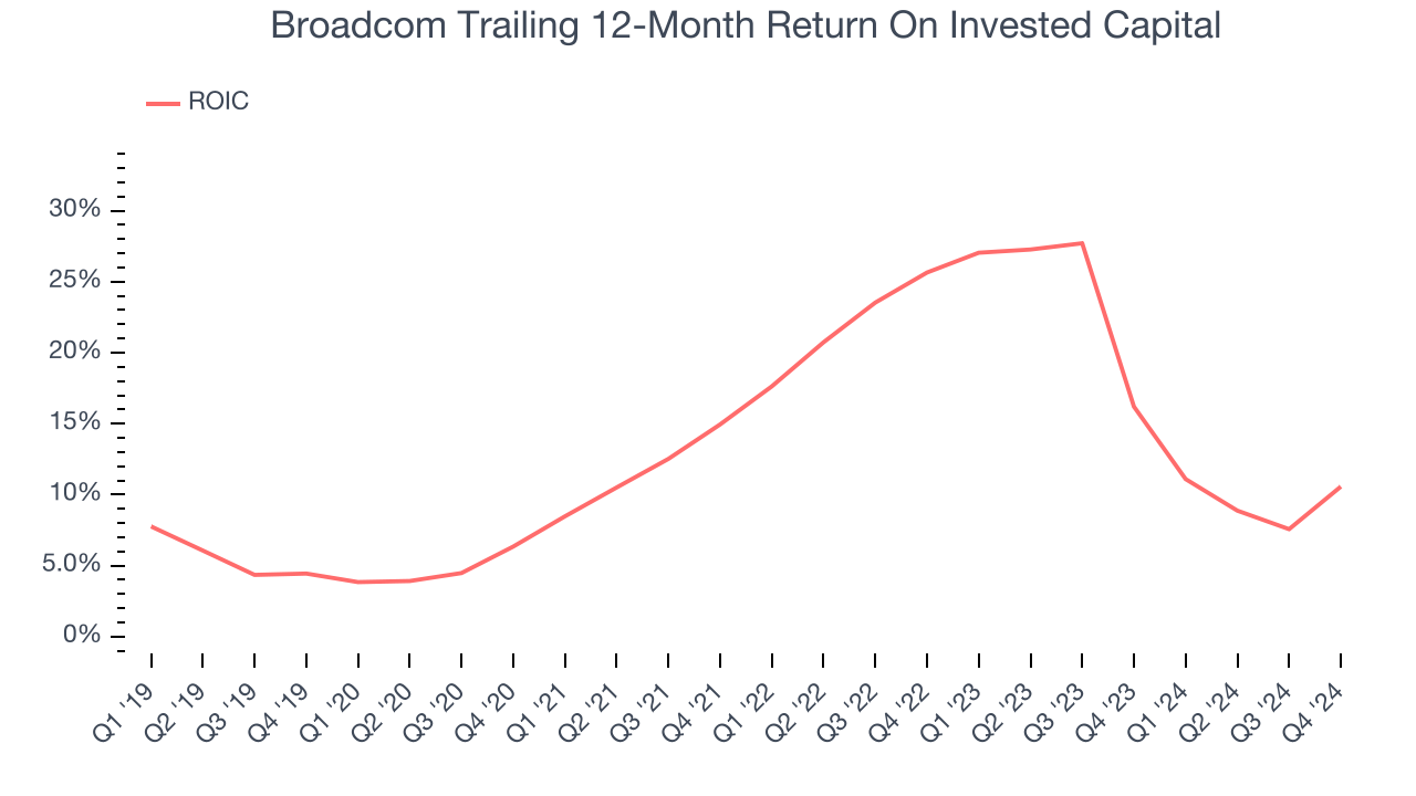 Broadcom Trailing 12-Month Return On Invested Capital