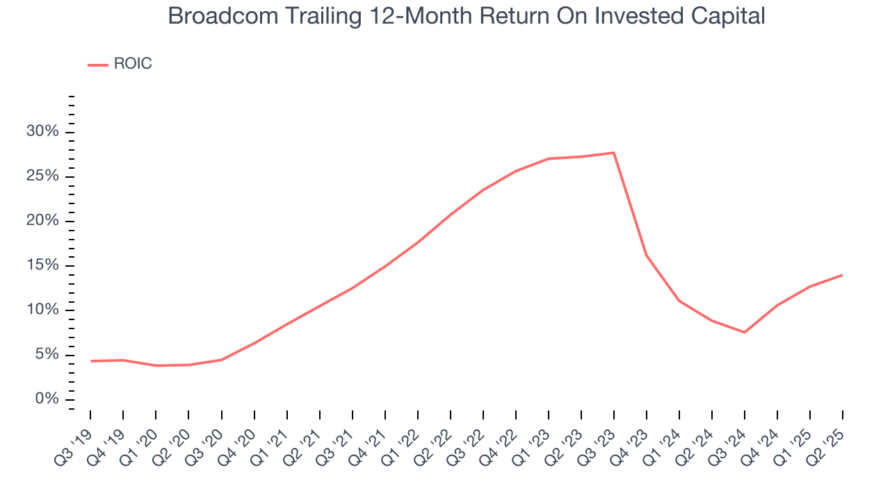 Broadcom Trailing 12-Month Return On Invested Capital
