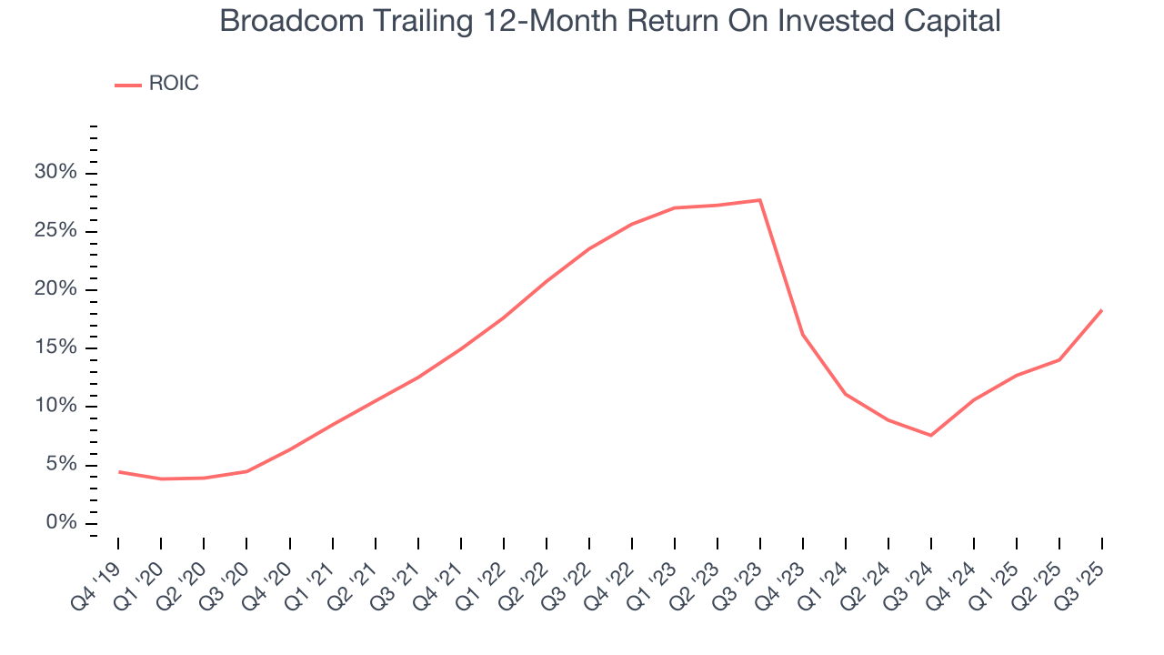 Broadcom Trailing 12-Month Return On Invested Capital
