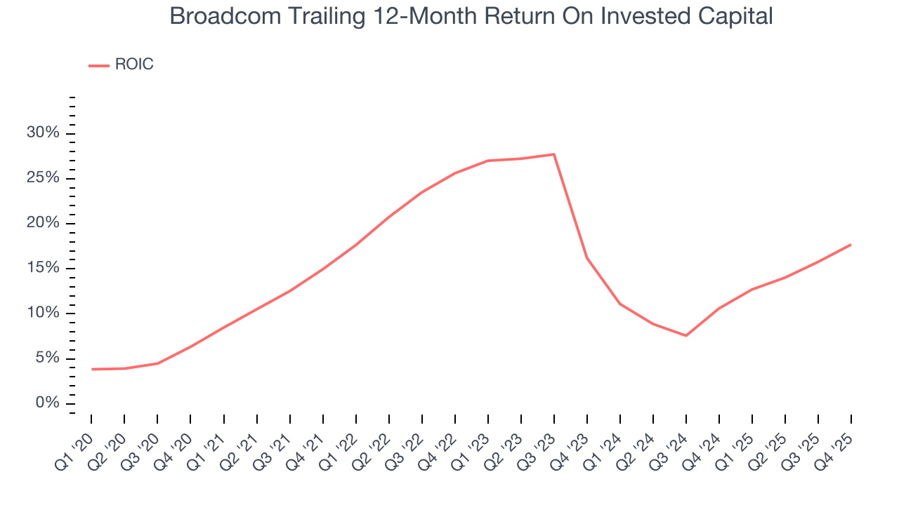 Broadcom Trailing 12-Month Return On Invested Capital