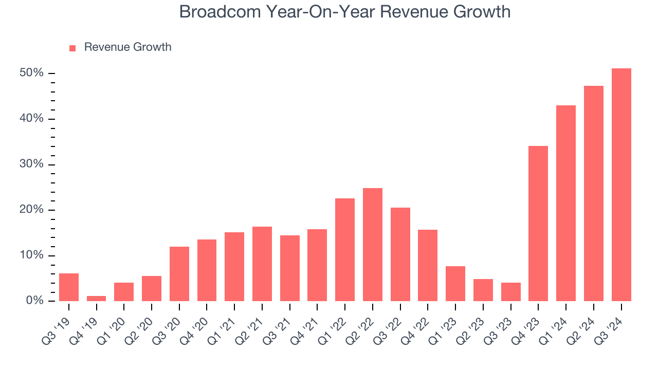 Broadcom Year-On-Year Revenue Growth