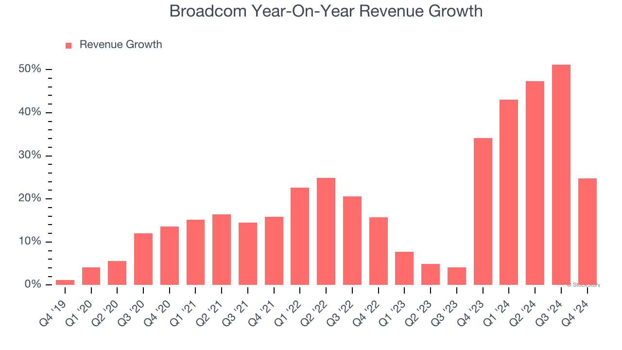 Broadcom Year-On-Year Revenue Growth