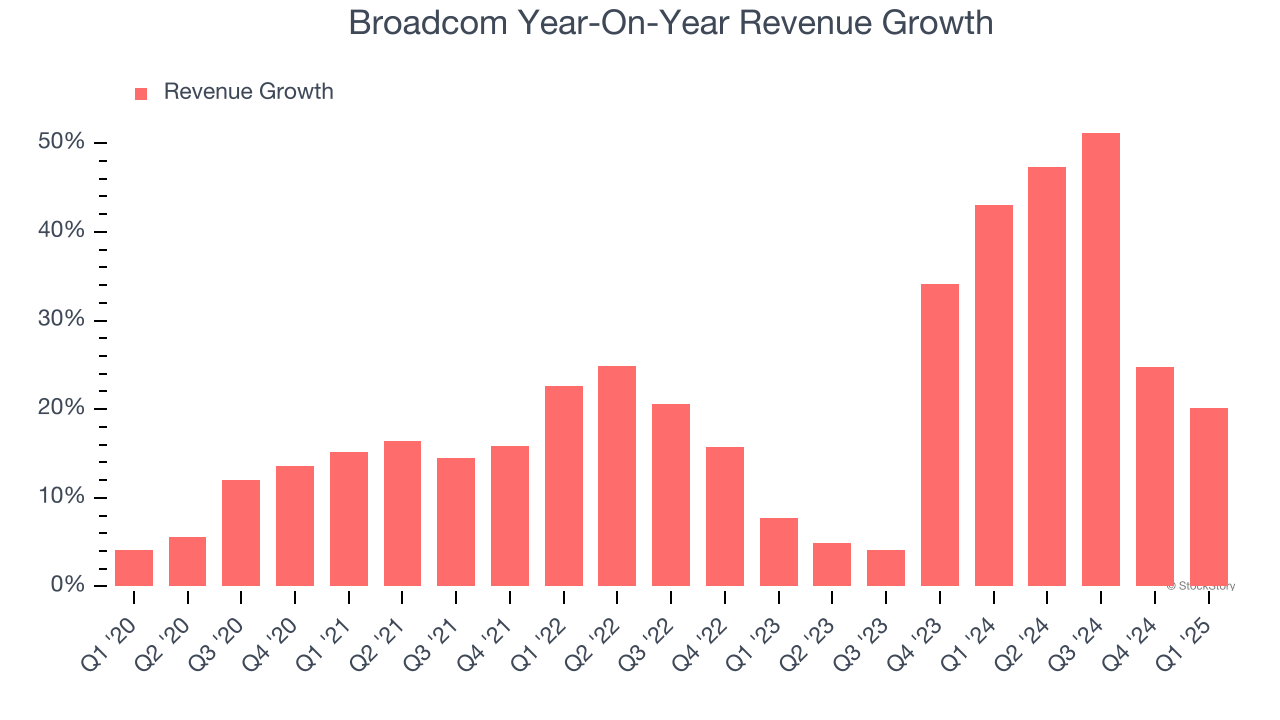 Broadcom Year-On-Year Revenue Growth