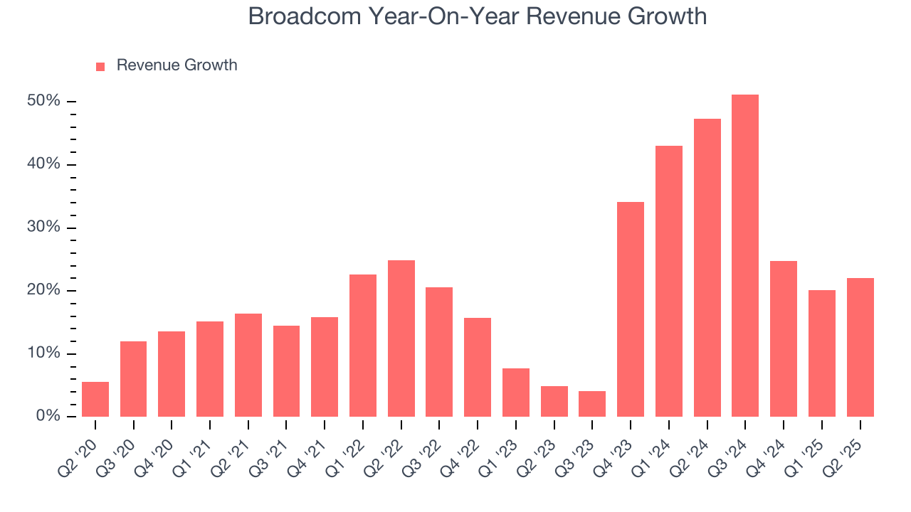 Broadcom Year-On-Year Revenue Growth