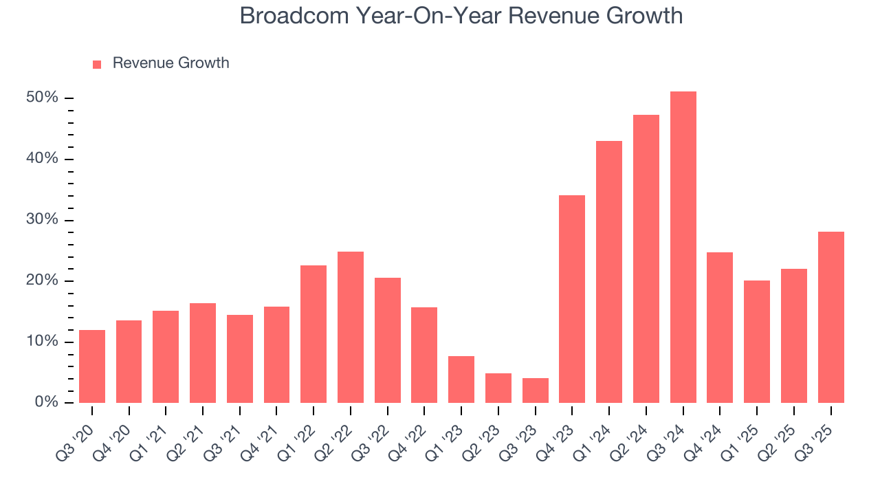 Broadcom Year-On-Year Revenue Growth