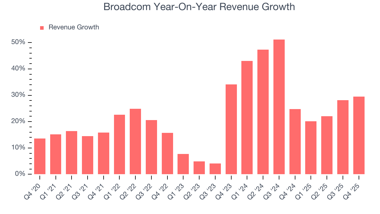 Broadcom Year-On-Year Revenue Growth