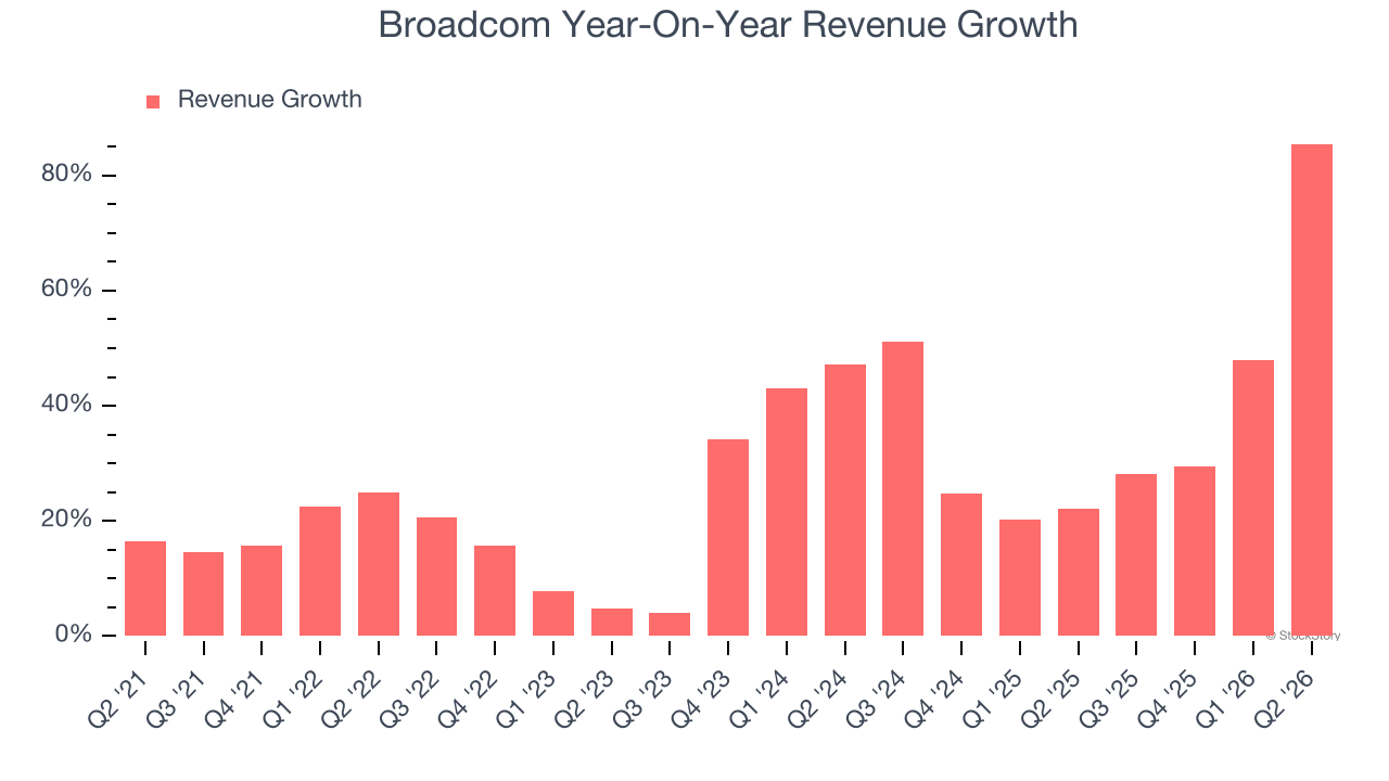 Broadcom Year-On-Year Revenue Growth