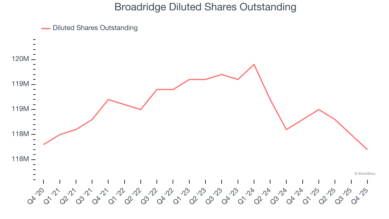 Broadridge Diluted Shares Outstanding