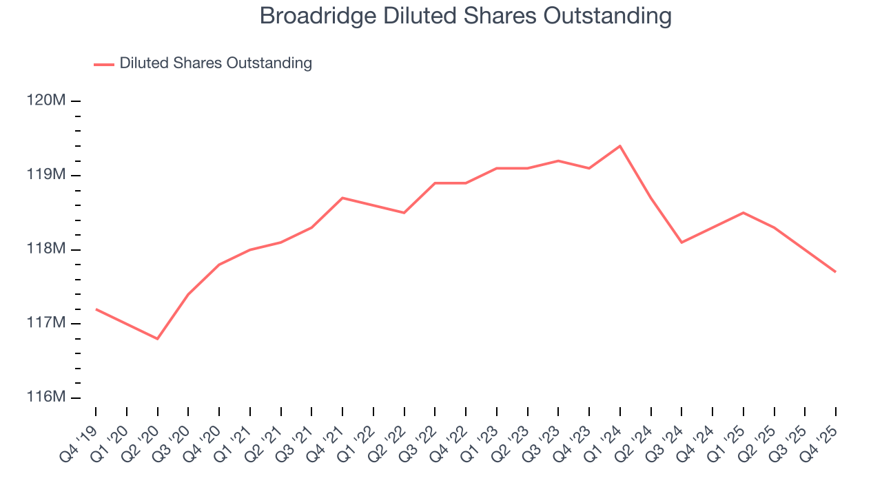 Broadridge Diluted Shares Outstanding