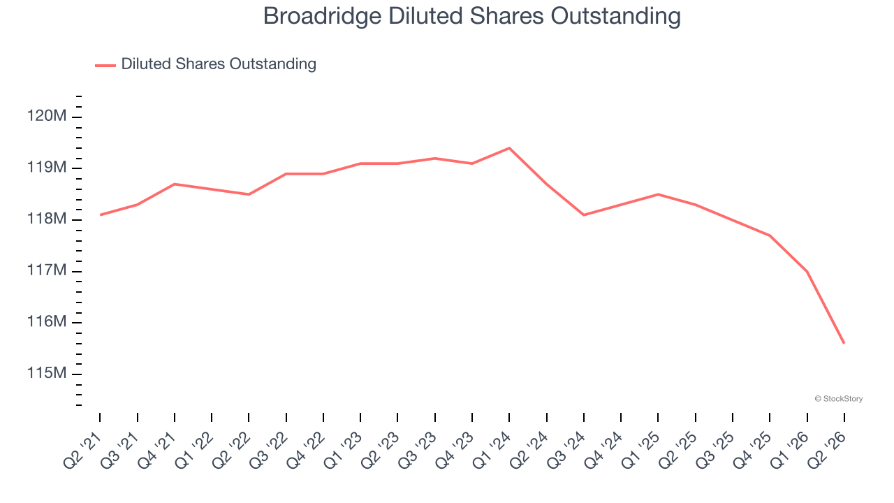Broadridge Diluted Shares Outstanding