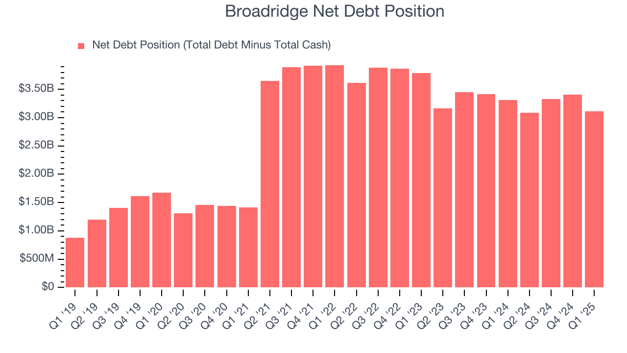 Broadridge Net Debt Position