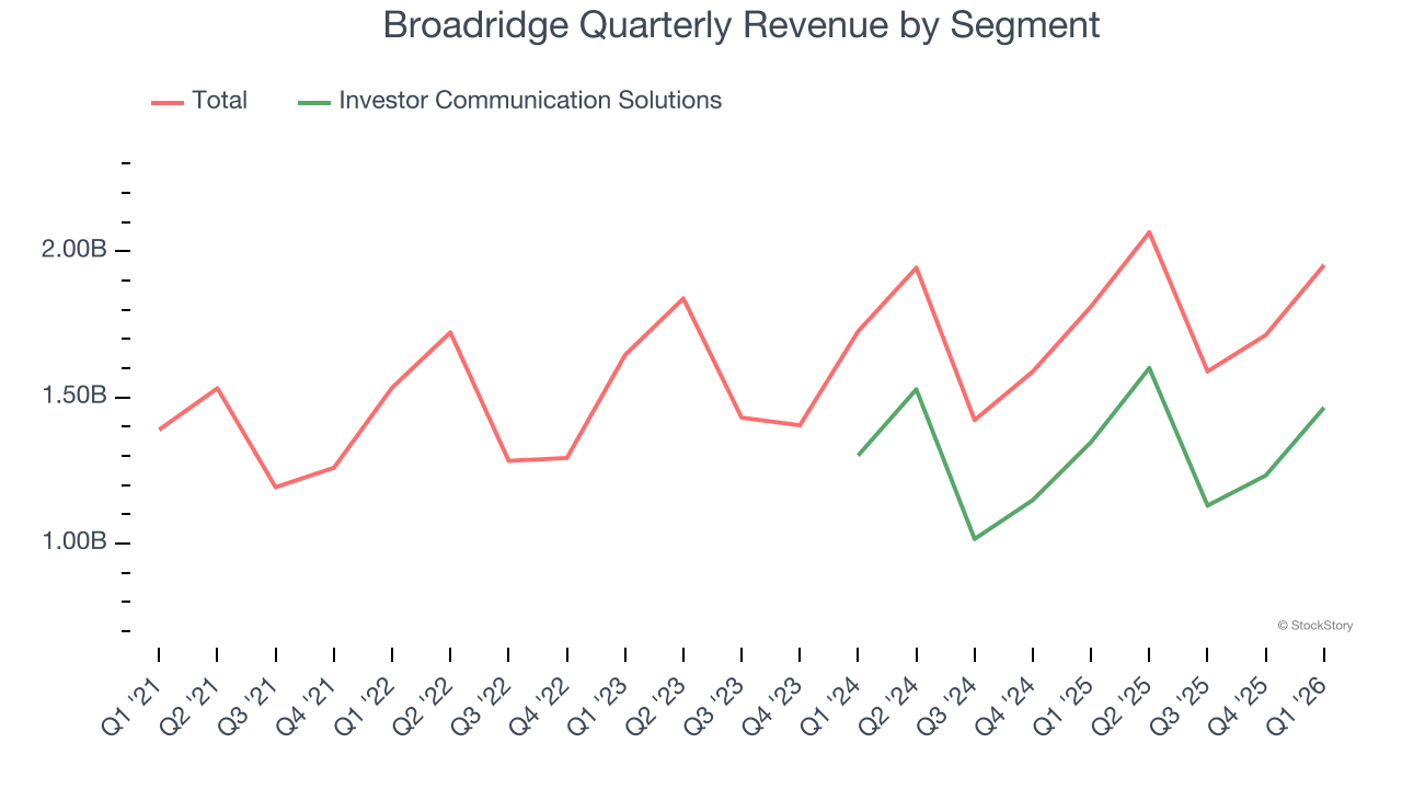 Broadridge Quarterly Revenue by Segment