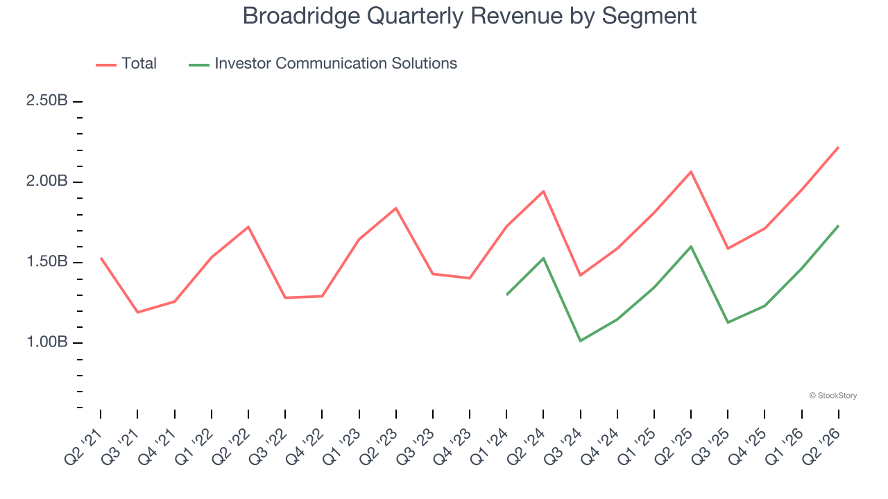 Broadridge Quarterly Revenue by Segment