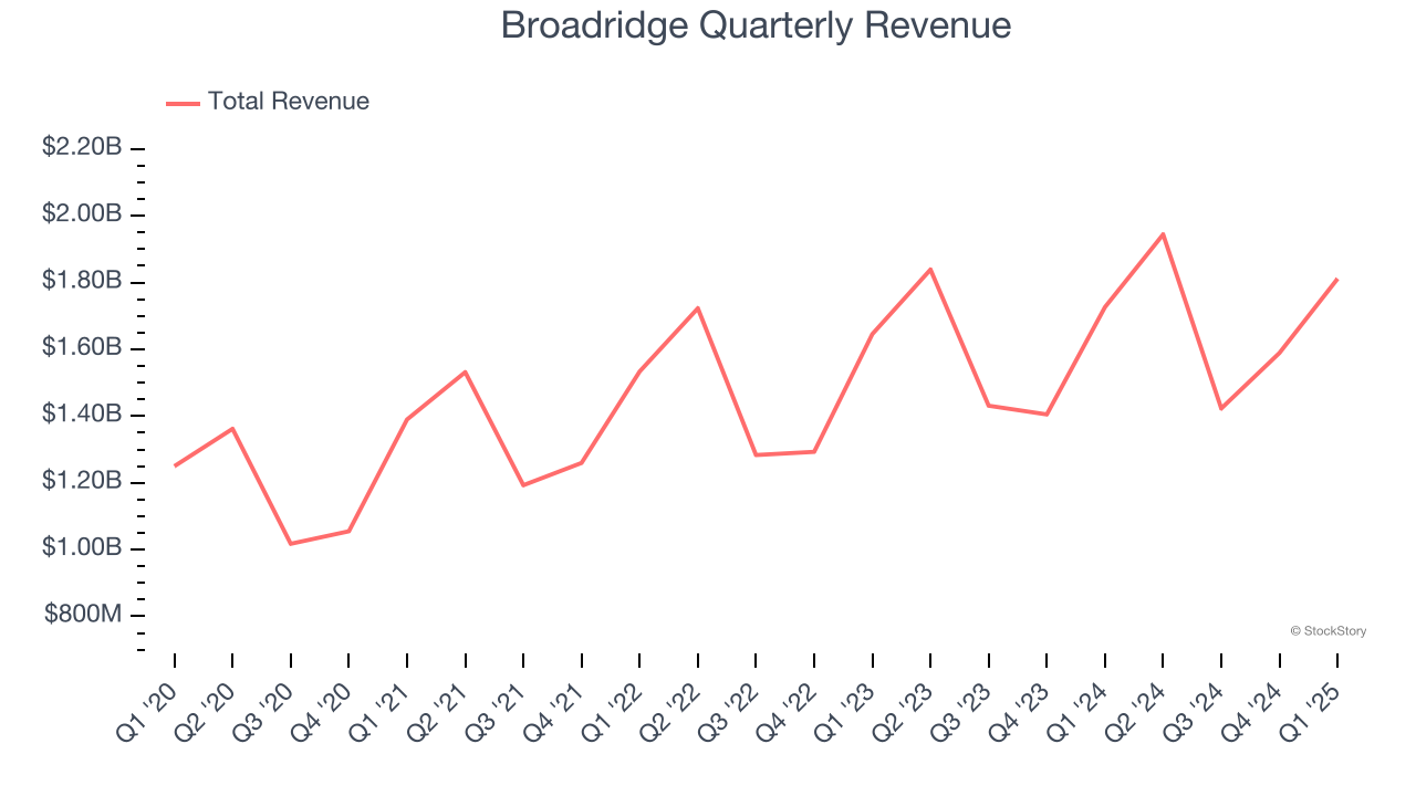 Broadridge Quarterly Revenue