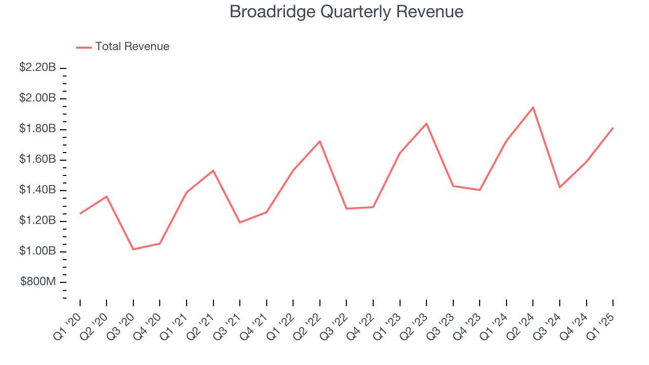 Broadridge Quarterly Revenue