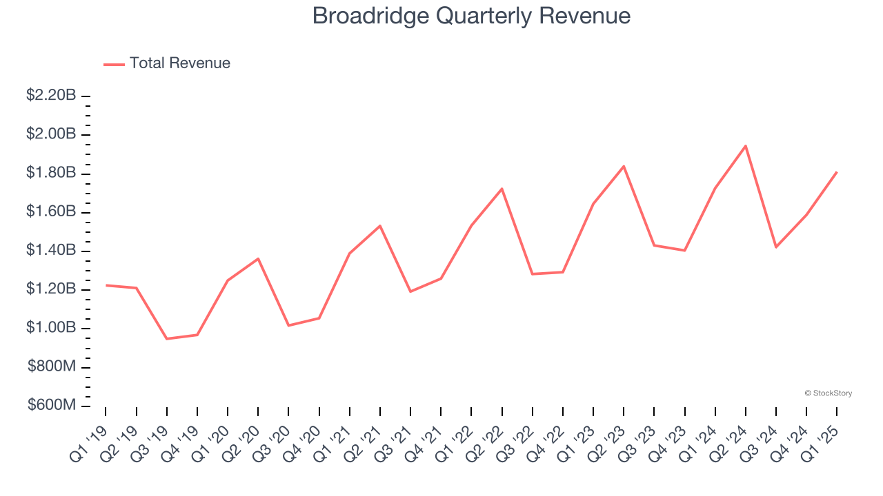 Broadridge Quarterly Revenue
