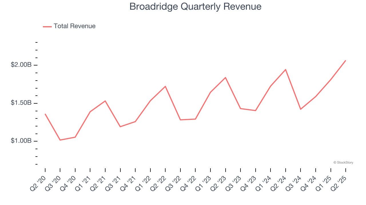 Broadridge Quarterly Revenue