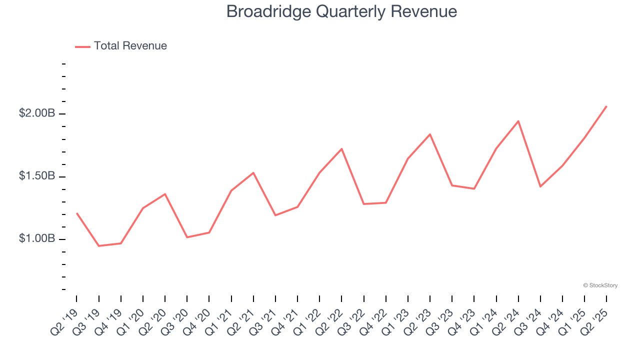 Broadridge Quarterly Revenue