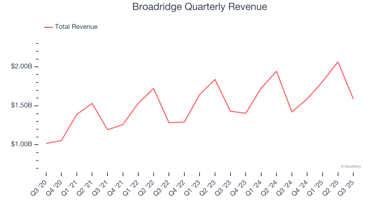 Broadridge Quarterly Revenue