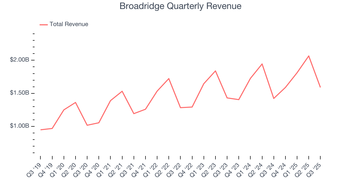 Broadridge Quarterly Revenue