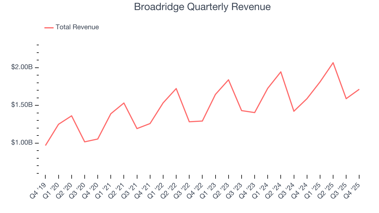 Broadridge Quarterly Revenue