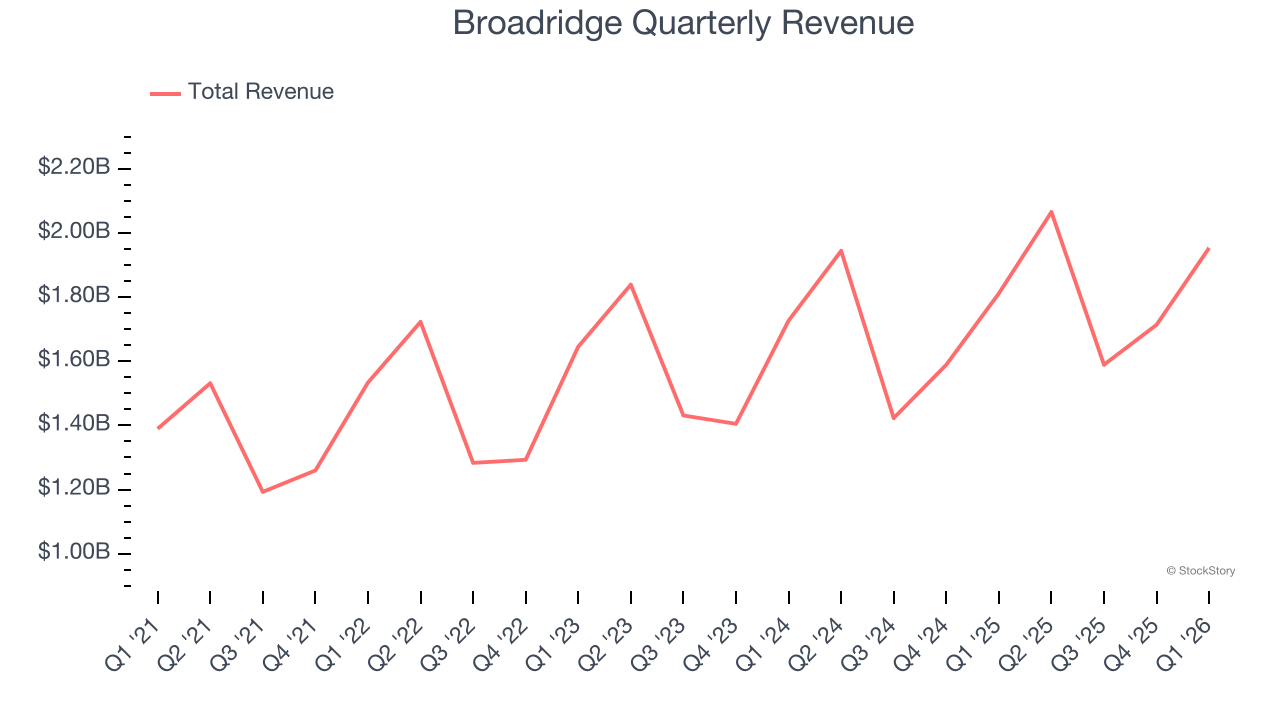 Broadridge Quarterly Revenue