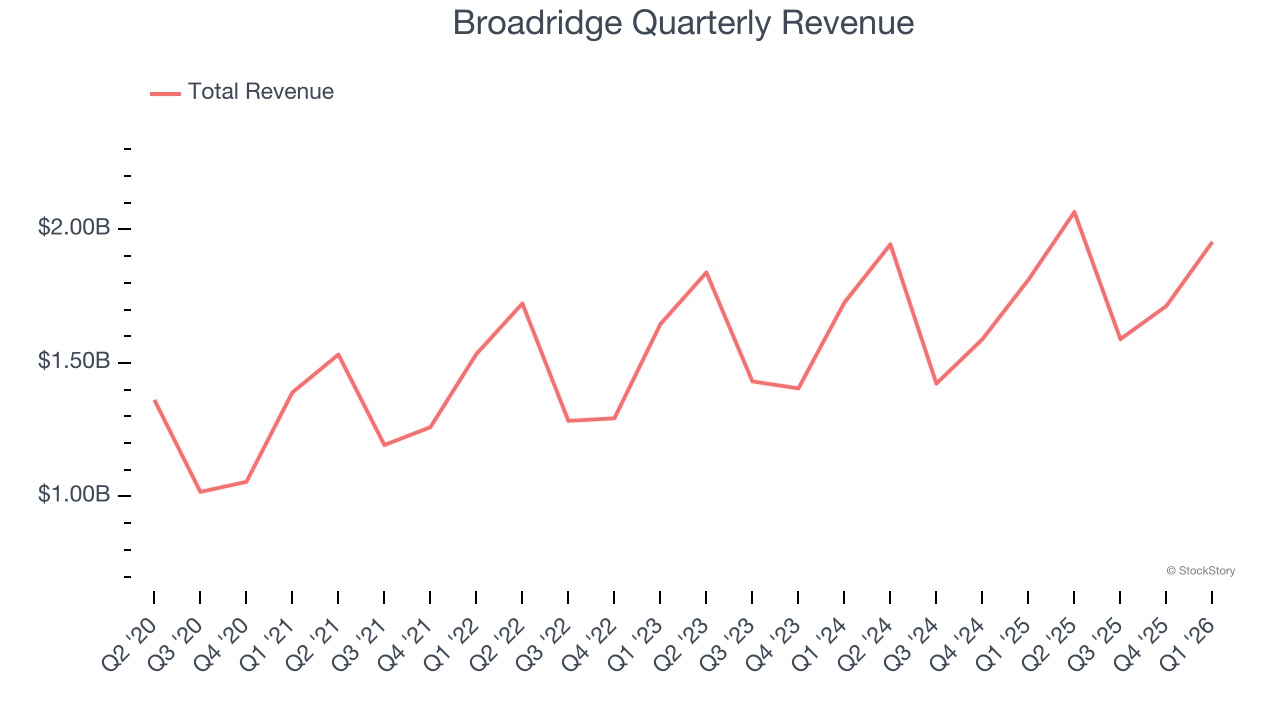 Broadridge Quarterly Revenue