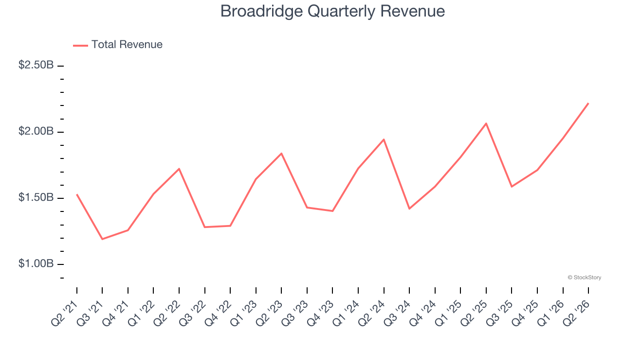 Broadridge Quarterly Revenue