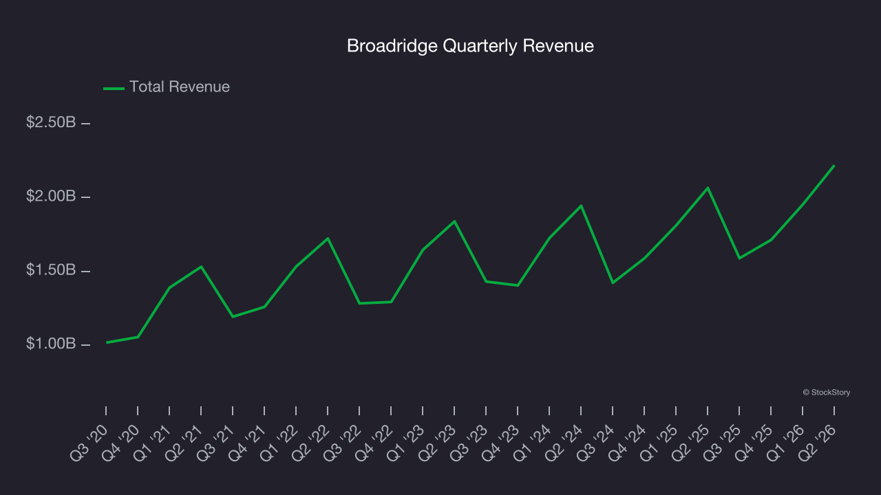 Broadridge Quarterly Revenue