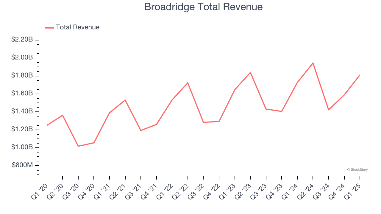 Broadridge Total Revenue
