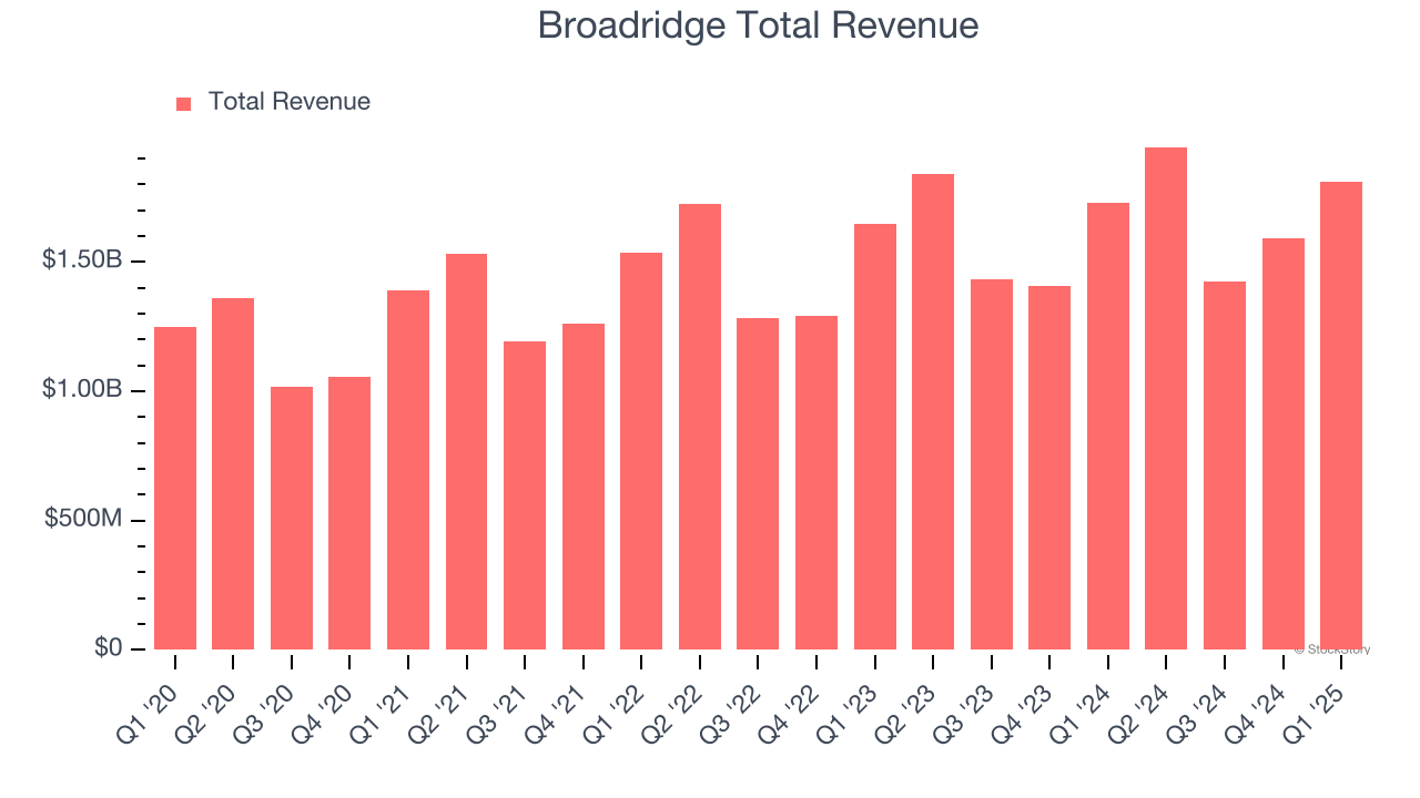 Broadridge Total Revenue