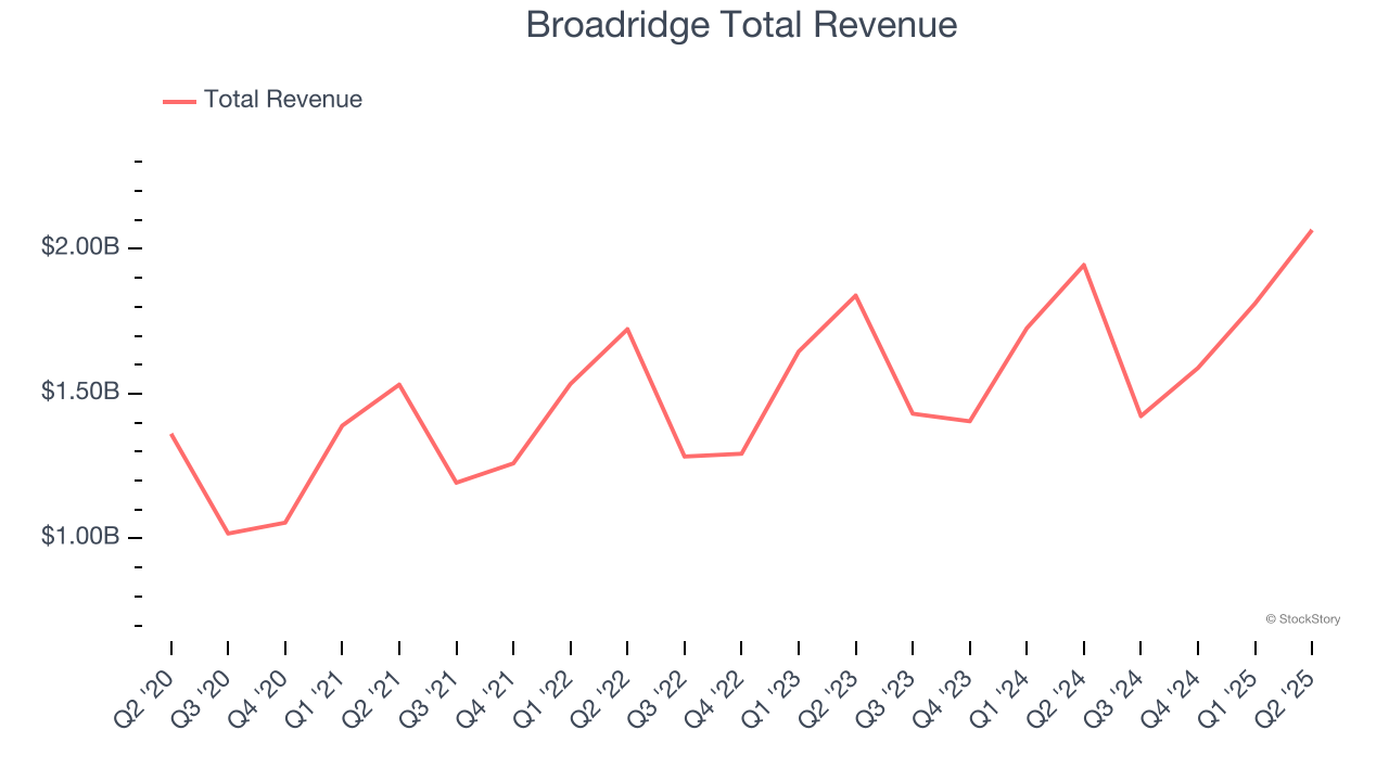 Broadridge Total Revenue
