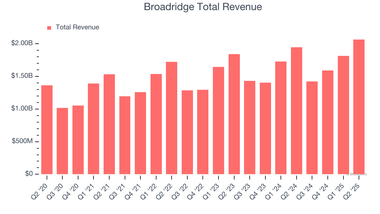 Broadridge Total Revenue