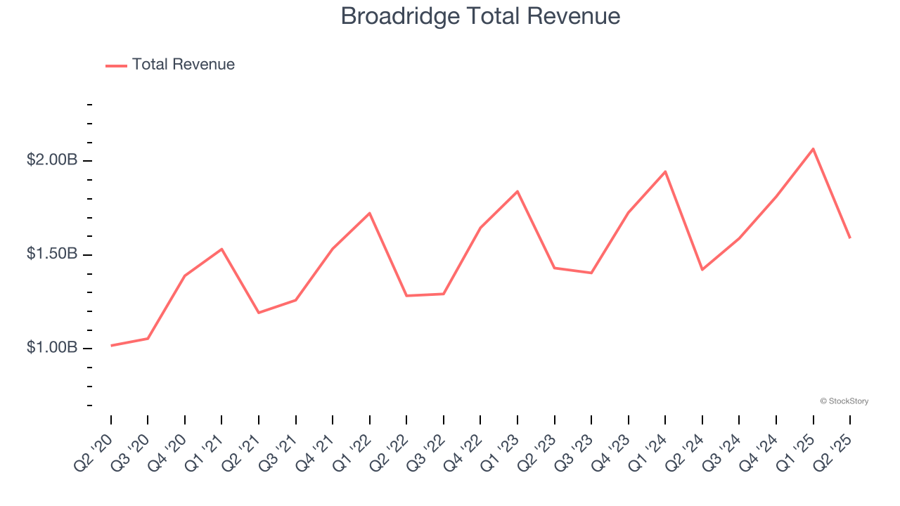 Broadridge Total Revenue