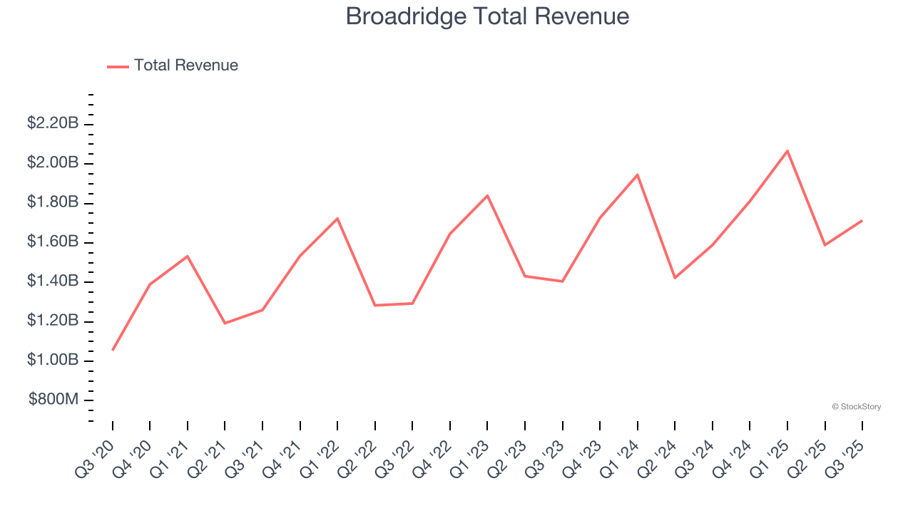 Broadridge Total Revenue