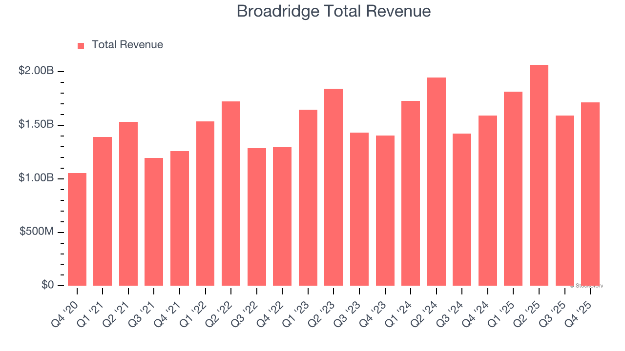 Broadridge Total Revenue