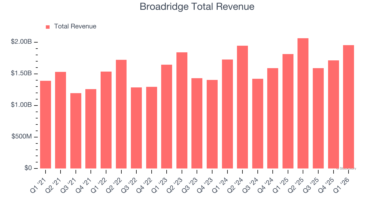 Broadridge Total Revenue