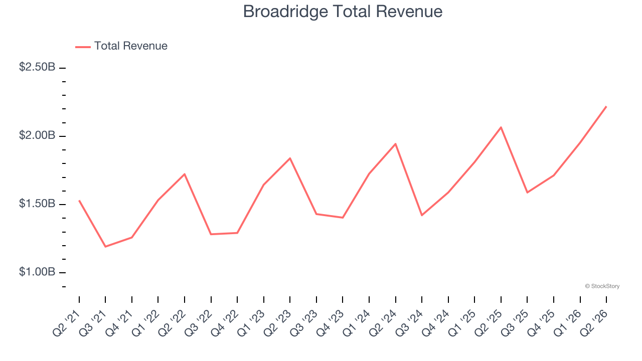 Broadridge Total Revenue