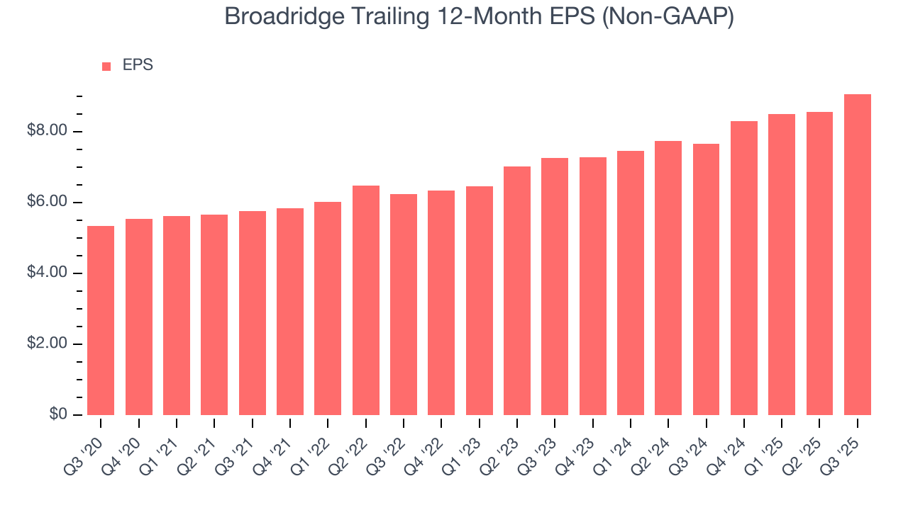 Broadridge Trailing 12-Month EPS (Non-GAAP)