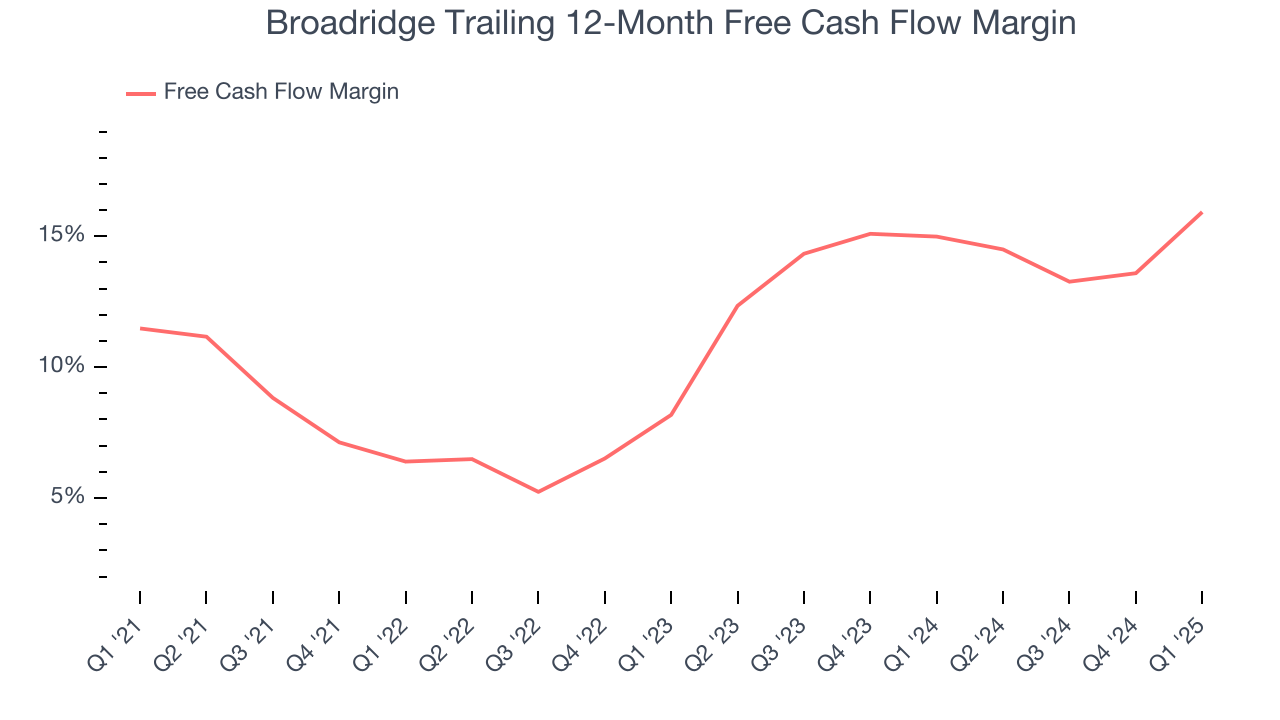 Broadridge Trailing 12-Month Free Cash Flow Margin