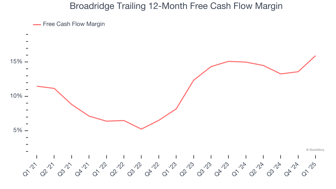 Broadridge Trailing 12-Month Free Cash Flow Margin