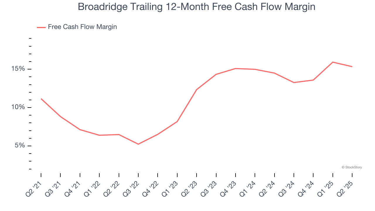Broadridge Trailing 12-Month Free Cash Flow Margin