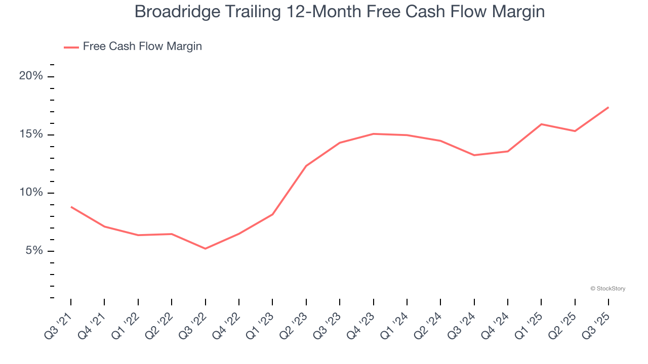 Broadridge Trailing 12-Month Free Cash Flow Margin