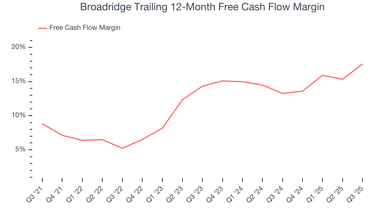 Broadridge Trailing 12-Month Free Cash Flow Margin
