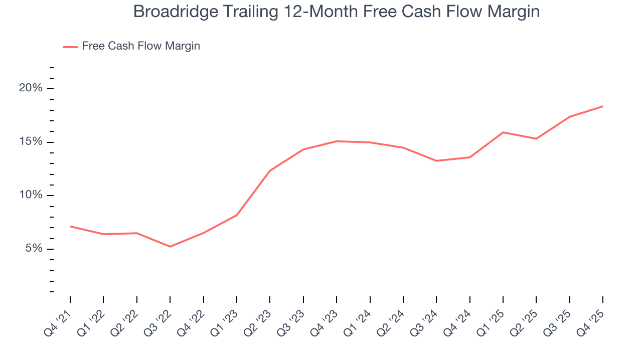 Broadridge Trailing 12-Month Free Cash Flow Margin