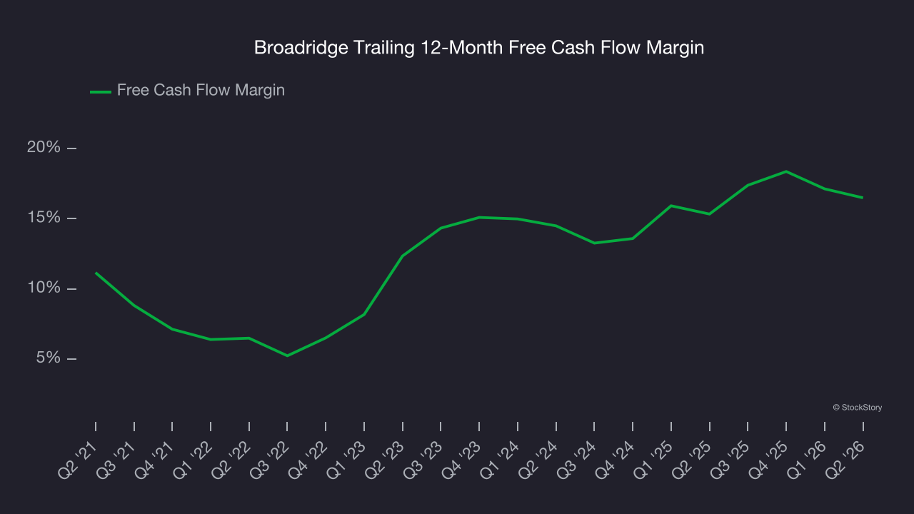 Broadridge Trailing 12-Month Free Cash Flow Margin