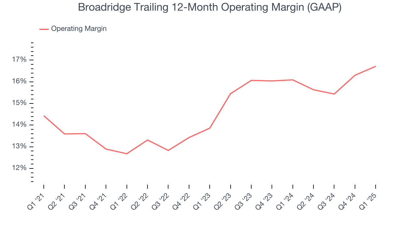 Broadridge Trailing 12-Month Operating Margin (GAAP)