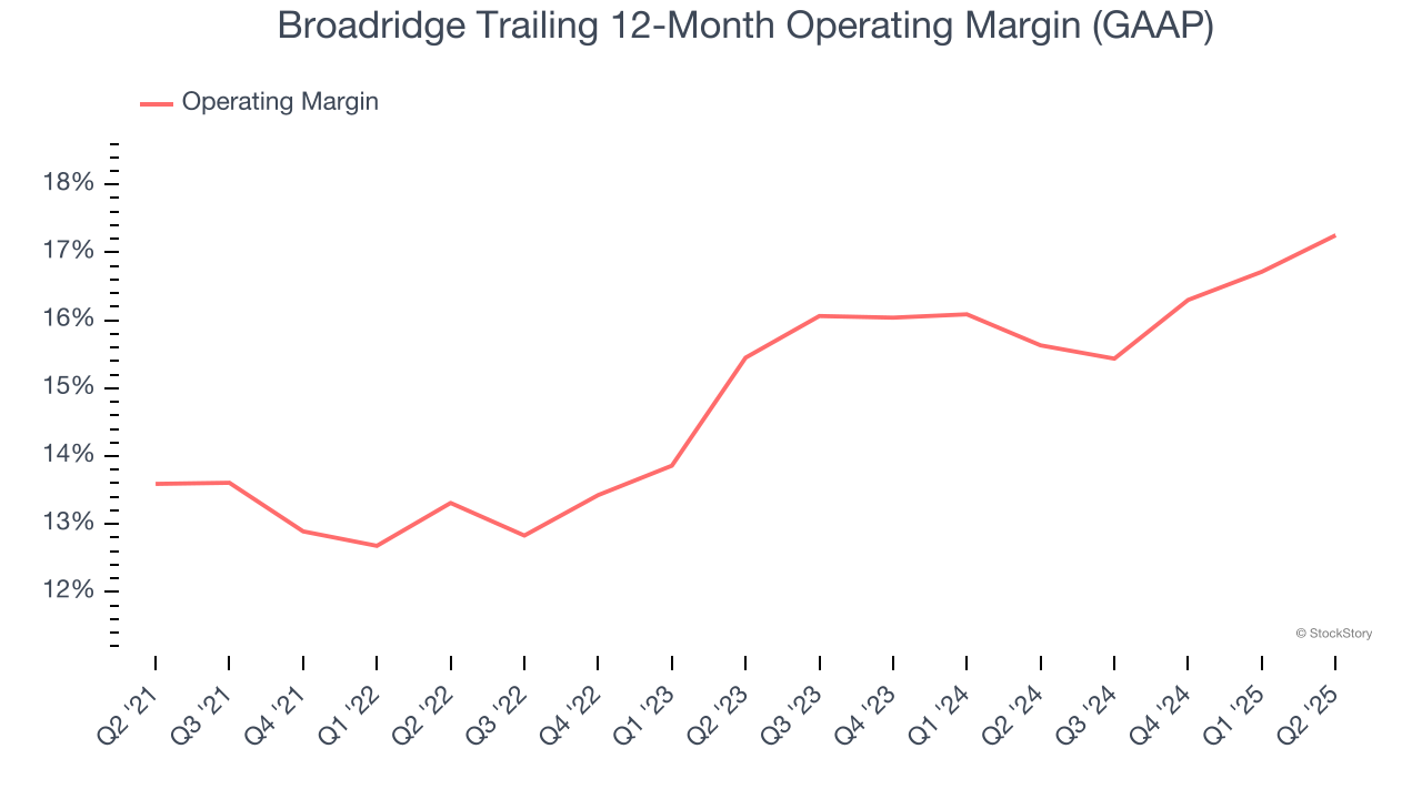 Broadridge Trailing 12-Month Operating Margin (GAAP)