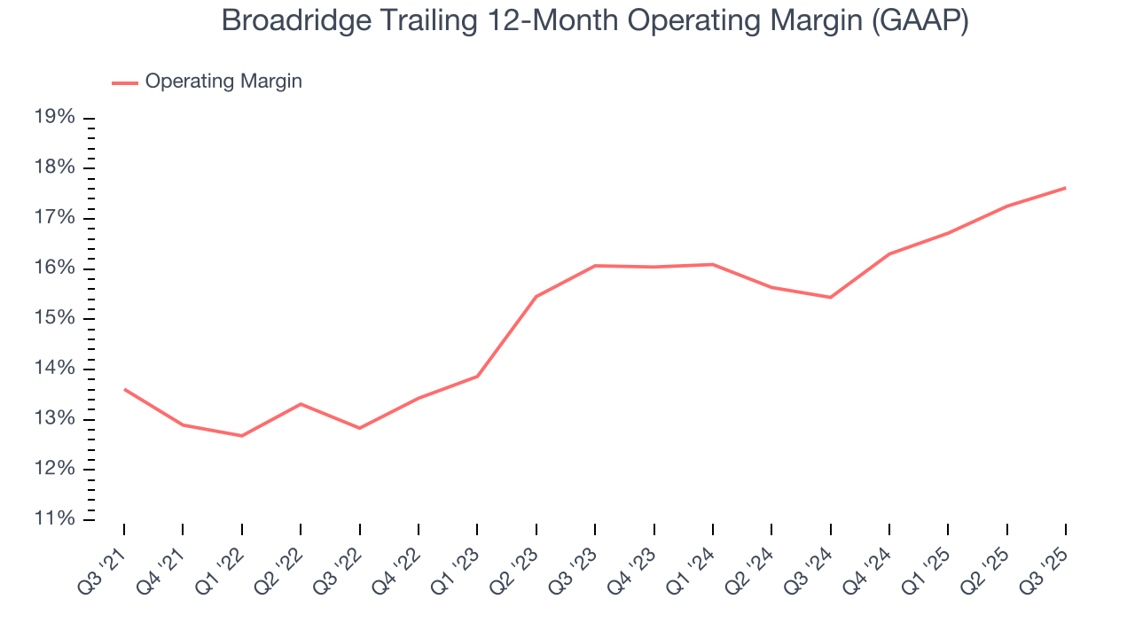 Broadridge Trailing 12-Month Operating Margin (GAAP)