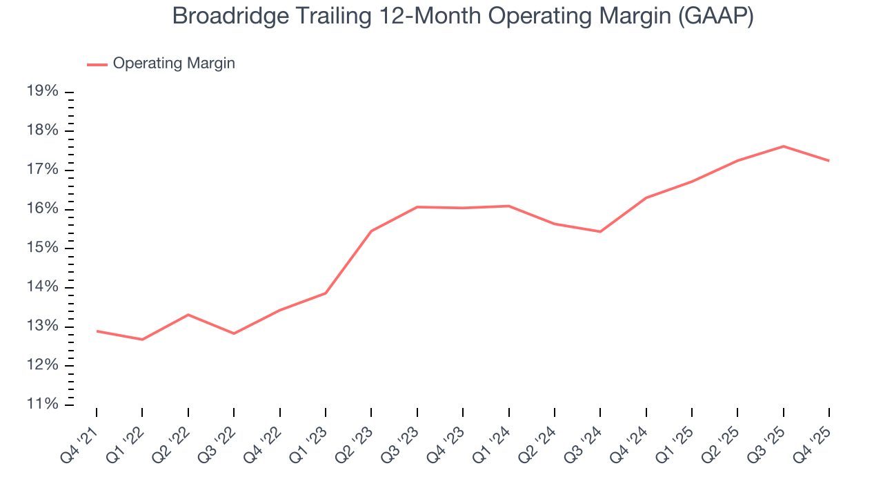 Broadridge Trailing 12-Month Operating Margin (GAAP)